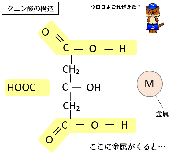 クエン酸の構造式　金属がくると、両端のカルボキシル基と結合します