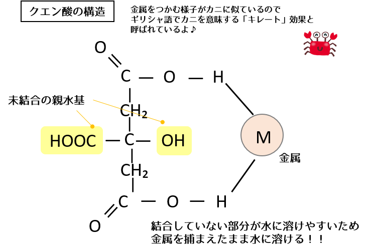 クエン酸の構造式　金属と結合していない親水基の部分があるので、金属を捕まえたまま水に溶ける