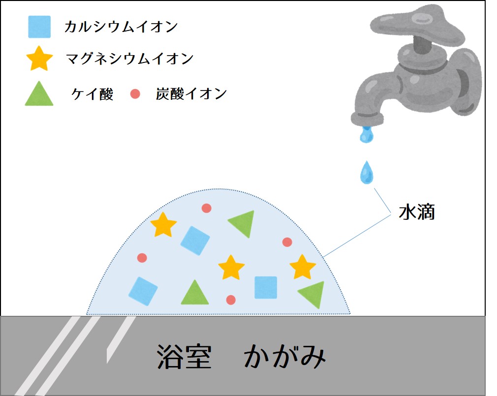 ウロコ汚れができる過程①
水滴がかがみにつく