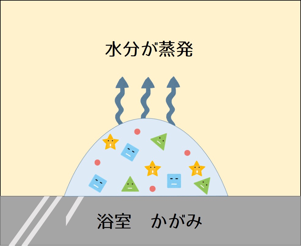 ウロコ汚れができる過程②
水滴が蒸発する