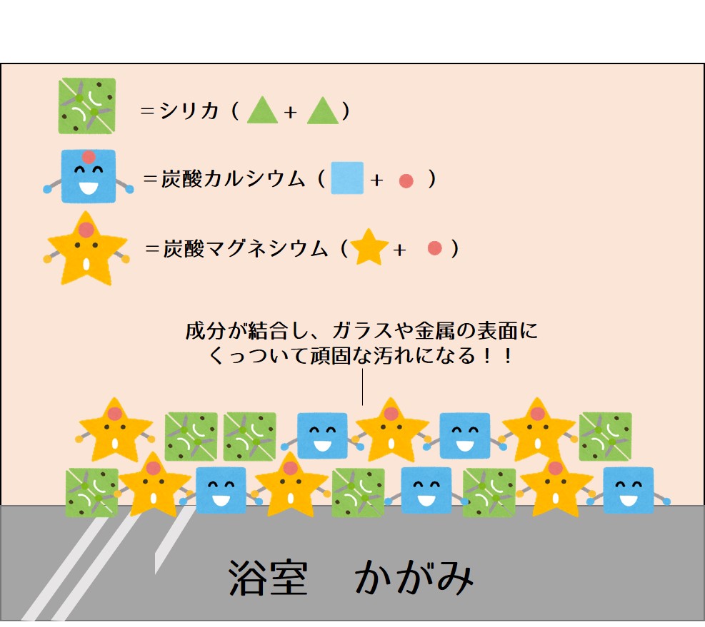 ウロコ汚れができる過程③
成分が結合し、ガラスや金属の表面にくっついいて頑固な汚れになる