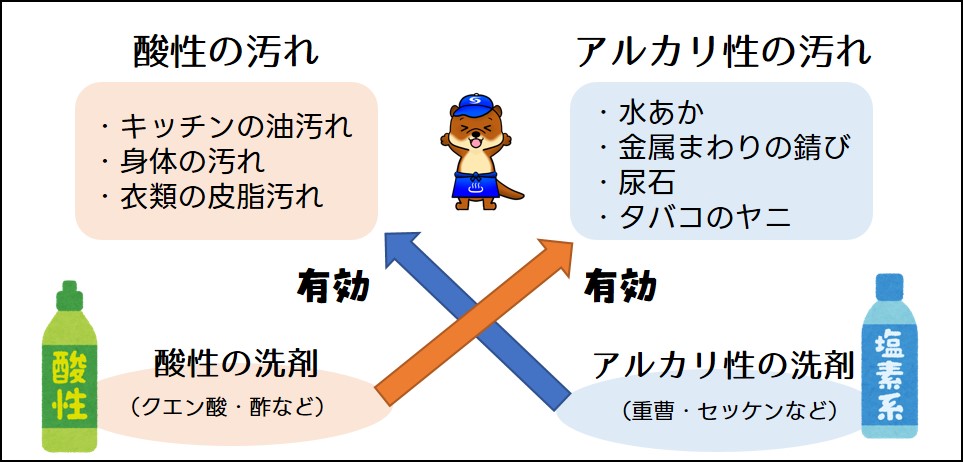 酸性の汚れとアルカリ性の汚れ
有効な洗剤とは